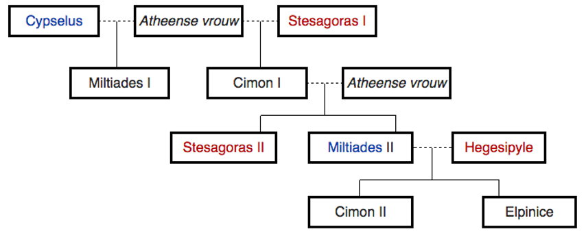 stamboom Miltiades